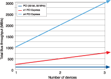Figure 3. PCI Express bandwidth scales with number of devices (PCI remains flat)